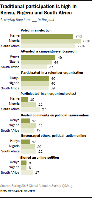 Traditional participation is high in Kenya, Nigeria and South Africa