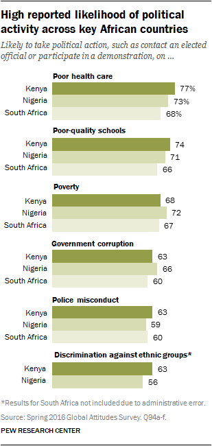 High reported likelihood of political activity across key African countries