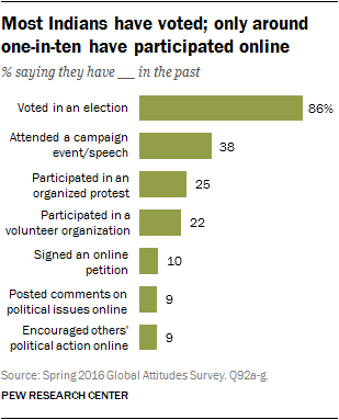 Most Indians have voted; only around one-in-ten have participated online
