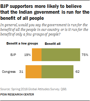 BJP supporters more likely to believe that the Indian government is run for the benefit of all people
