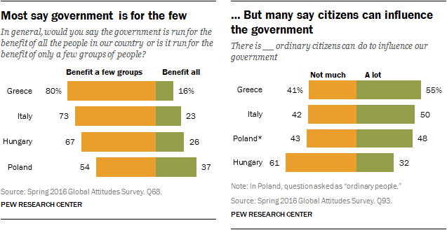 Most say government is for the few … But many say citizens can influence the government