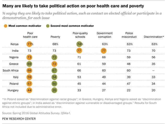 Many are likely to take political action on poor health care and poverty