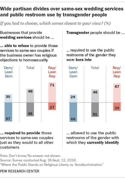 Wide partisan divides over same-sex wedding services and public restroom use by transgender people