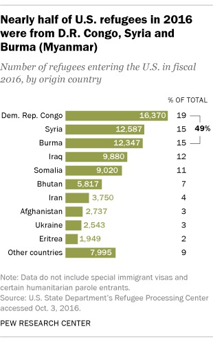 Nearly half of U.S. refugees in 2016 were from D.R. Congo, Syria and Burma (Myanmar)