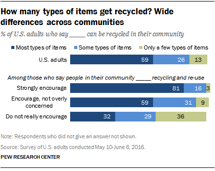 How many types of items get recycled? Wide differences across communities