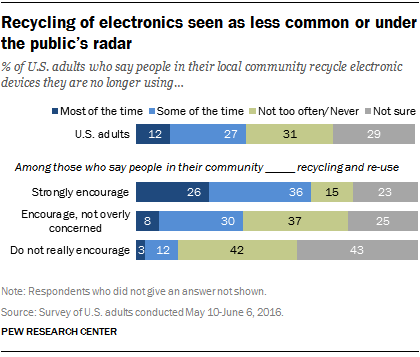 Recycling of electronics seen as less common or under the public’s radar