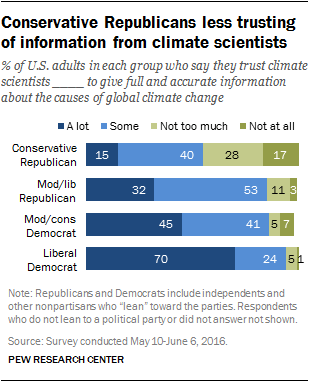 Conservative Republicans less trusting of information from climate scientists