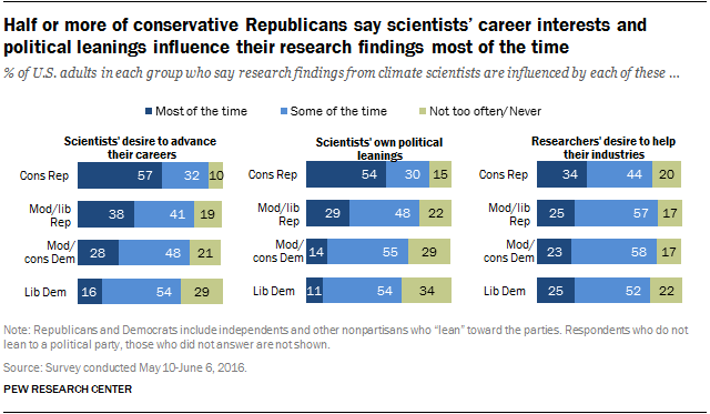 Half or more of conservative Republicans say scientists’ career interests and political leanings influence their research findings most of the time