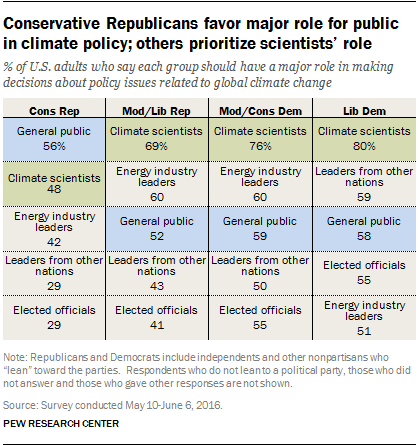 Conservative Republicans favor major role for public in climate policy; others prioritize scientists’ role