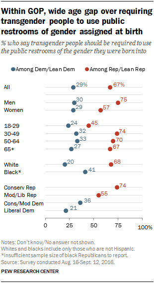 Within GOP, wide age gap over requiring transgender people to use public restrooms of gender assigned at birth