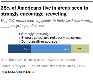 28% of Americans live in areas seen to strongly encourage recycling