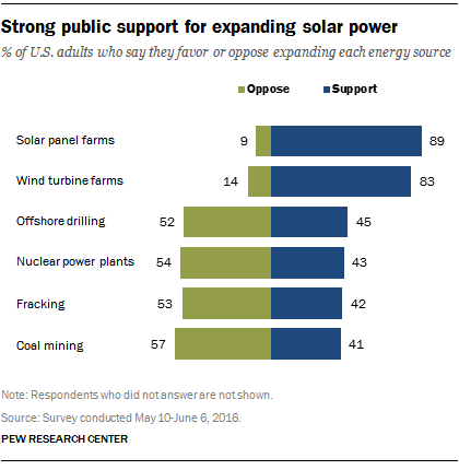Strong public support for expanding solar power