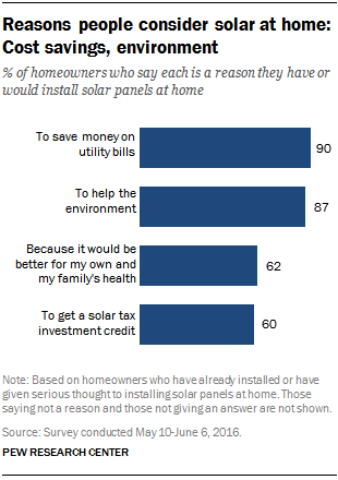 Reasons people consider solar at home: Cost savings, environment