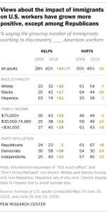 Views about the impact of immigrants on U.S. workers have grown more positive, except among Republicans