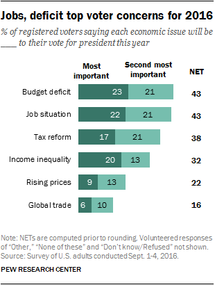 Jobs, deficit top voter concerns for 2016