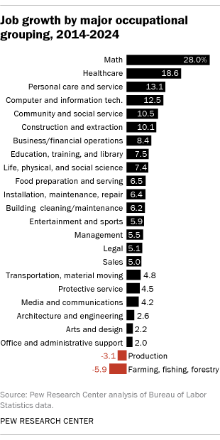 Job growth by major occupational grouping, 2014-2024