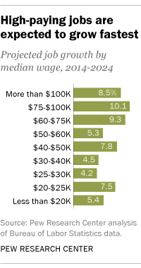 High-paying jobs are expected to grow fastest