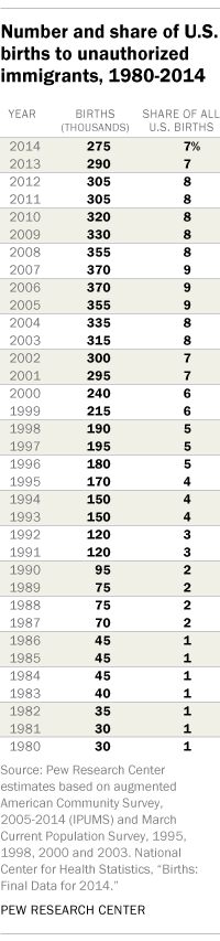 Number and share of U.S. births to unauthorized immigrants, 1980-2014