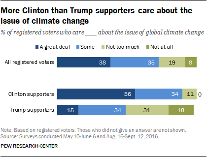 More Clinton than Trump supporters care about the issue of climate change
