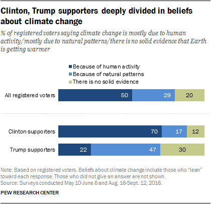 Clinton, Trump supporters deeply divided in beliefs about climate change