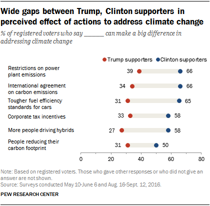 Wide gaps between Trump, Clinton supporters in perceived effect of actions to address climate change