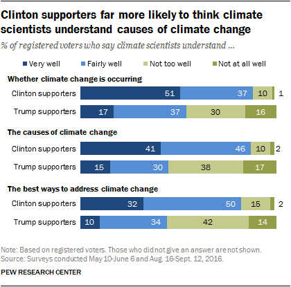 Clinton supporters far more likely to think climate scientists understand causes of climate change