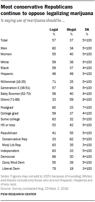 Most conservative Republicans continue to oppose legalizing marijuana