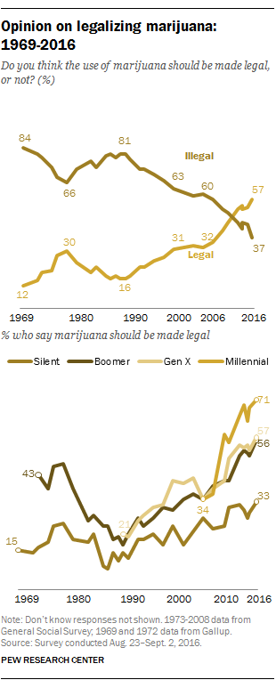 Opinion on legalizing marijuana, 1969-2016