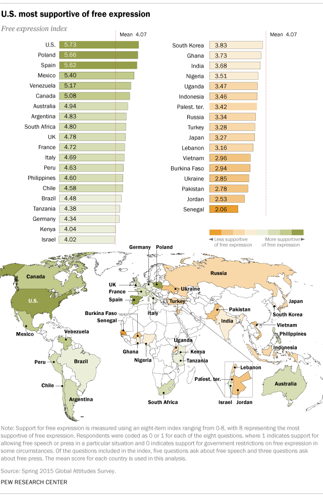 U.S. most supportive of free expression