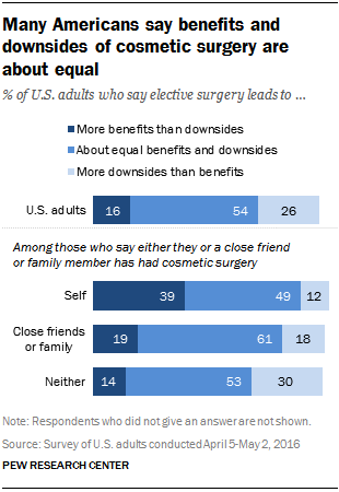 Many Americans say benefits and downsides of cosmetic surgery are about equal