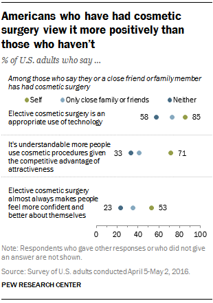 Americans who have had cosmetic surgery view it more positively than those who haven’t