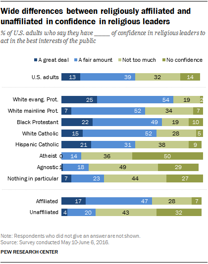 Wide differences between religiously affiliated and unaffiliated in confidence in religious leaders