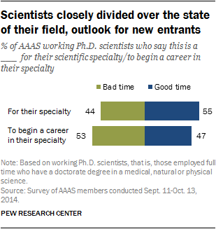 Scientists closely divided over the state of their field, outlook for new entrants