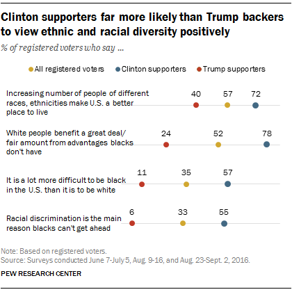 Clinton supporters far more likely than Trump backers to view ethnic and racial diversity positively