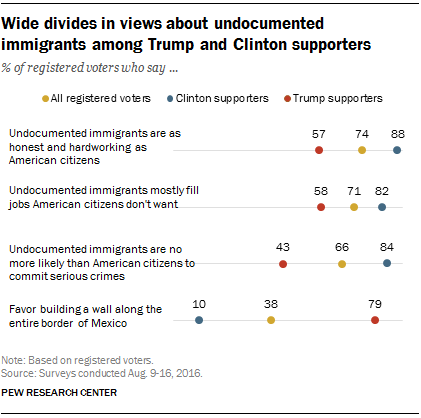 Wide divides in views about undocumented immigrants among Trump and Clinton supporters