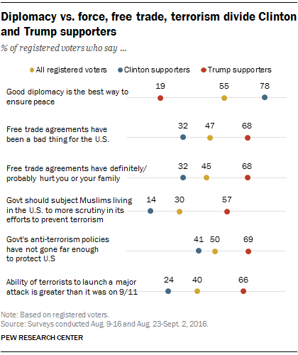 Diplomacy vs. force, free trade, terrorism divide Clinton and Trump supporters