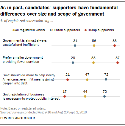 As in past, candidates’ supporters have fundamental differences over size and scope of government