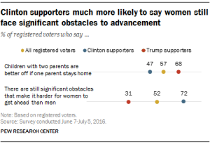 Clinton supporters much more likely to say women still face significant obstacles to advancement