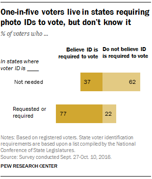 One-in-five voters live in states requiring photo IDs to vote, but don’t know it