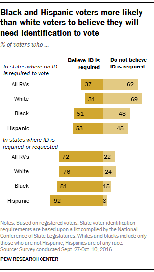 Black and Hispanic voters more likely than white voters to believe they will need identification to vote