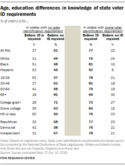 Age, education differences in knowledge of state voter ID requirements