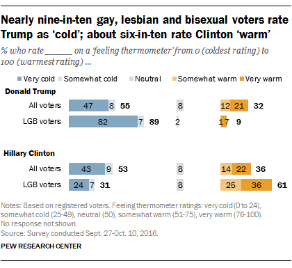 Nearly nine-in-ten gay, lesbian and bisexual voters rate Trump ‘cold’; about six-in-ten rate Clinton ‘warm’
