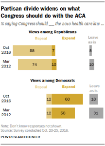 Partisan divide widens on what Congress should do with the ACA