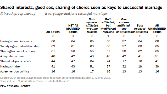 Shared interests, good sex, sharing of chores seen as keys to successful marriage