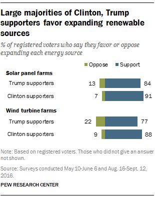 Large majorities of Clinton, Trump supporters favor expanding renewable sources