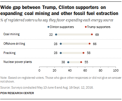 Wide gap between Trump, Clinton supporters on expanding coal mining and other fossil fuel extraction