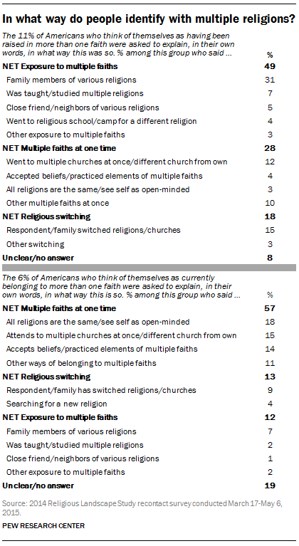 In what way do people identify with multiple religions?