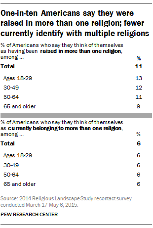 One-in-ten Americans say they were raised in more than one religion; fewer currently identify with multiple religions