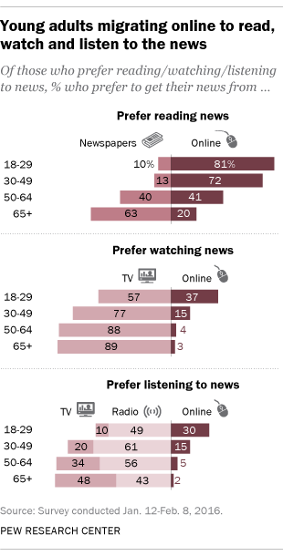 Young adults migrating online to read, watch and listen to the news