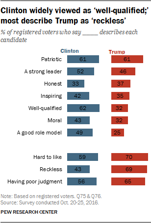 Clinton widely viewed as 'well-qualified;' most describe Trump as 'reckless'